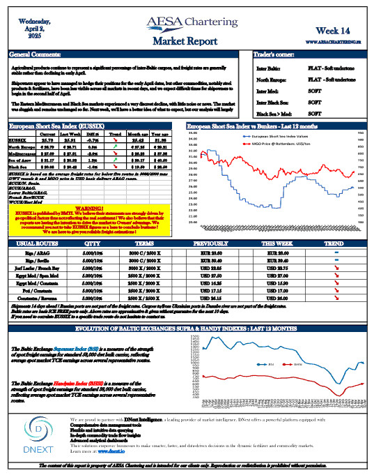 Market Report Week 14